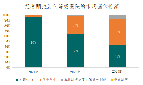 庫,中康產業研究院整理人福醫藥集團的核心產品有:芬太尼類,納布啡,氫